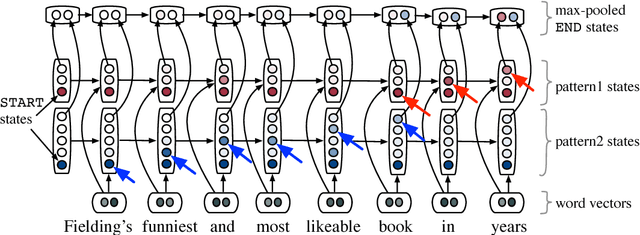 Figure 3 for SoPa: Bridging CNNs, RNNs, and Weighted Finite-State Machines