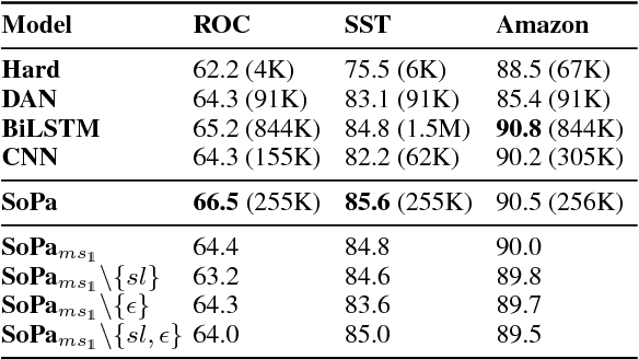 Figure 2 for SoPa: Bridging CNNs, RNNs, and Weighted Finite-State Machines