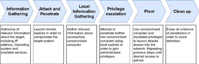 Figure 1 for Autonomous Penetration Testing using Reinforcement Learning