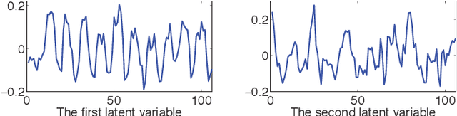 Figure 1 for Parcellation of fMRI Datasets with ICA and PLS-A Data Driven Approach