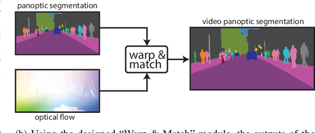 Figure 1 for Merging Tasks for Video Panoptic Segmentation