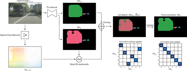 Figure 3 for Merging Tasks for Video Panoptic Segmentation
