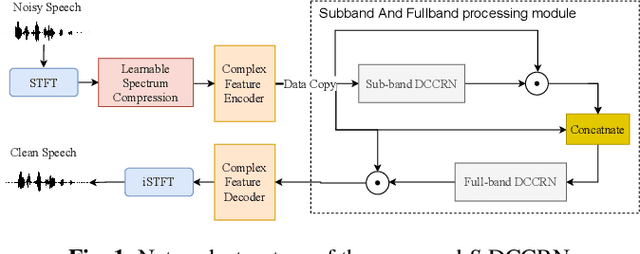 Figure 1 for S-DCCRN: Super Wide Band DCCRN with learnable complex feature for speech enhancement