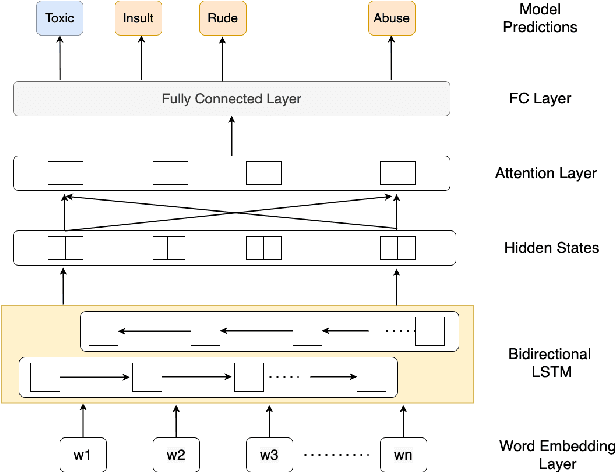 Figure 1 for Investigating Bias In Automatic Toxic Comment Detection: An Empirical Study