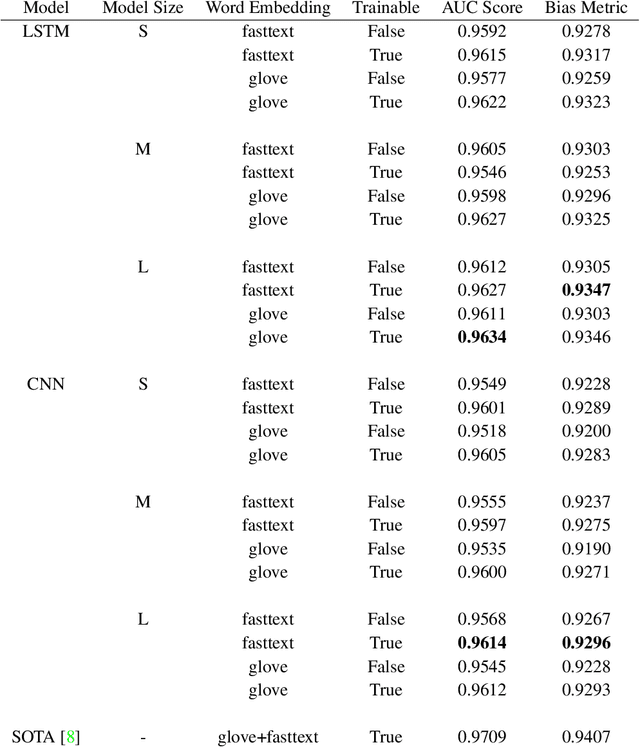 Figure 3 for Investigating Bias In Automatic Toxic Comment Detection: An Empirical Study