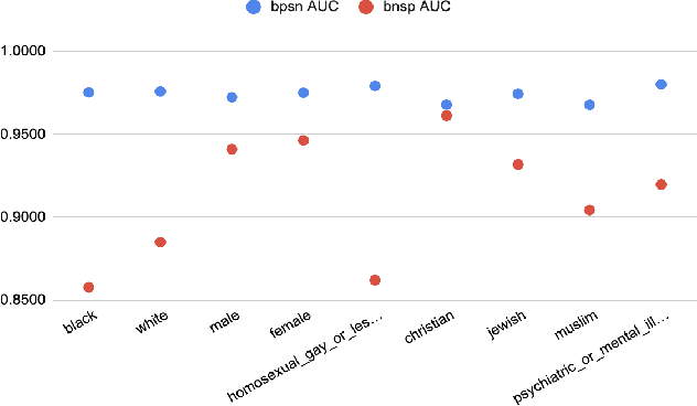 Figure 4 for Investigating Bias In Automatic Toxic Comment Detection: An Empirical Study