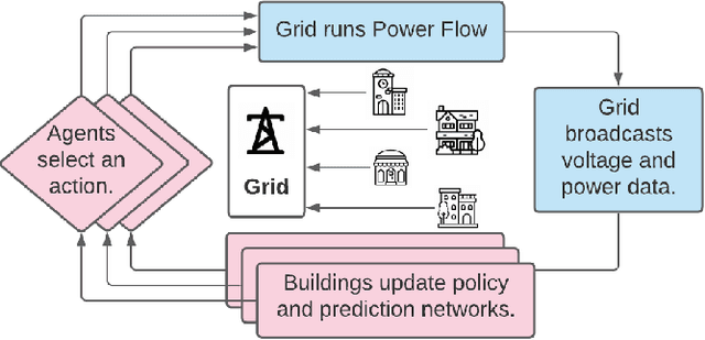 Figure 1 for GridLearn: Multiagent Reinforcement Learning for Grid-Aware Building Energy Management