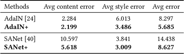 Figure 2 for Playing Lottery Tickets in Style Transfer Models