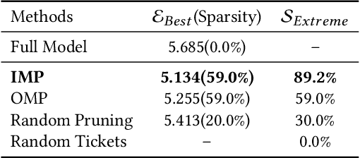 Figure 4 for Playing Lottery Tickets in Style Transfer Models