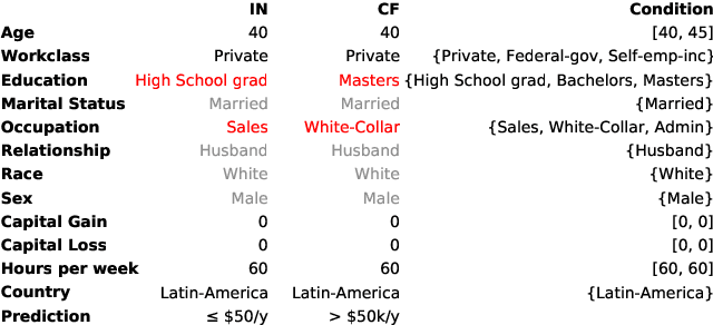 Figure 1 for Model-agnostic and Scalable Counterfactual Explanations via Reinforcement Learning