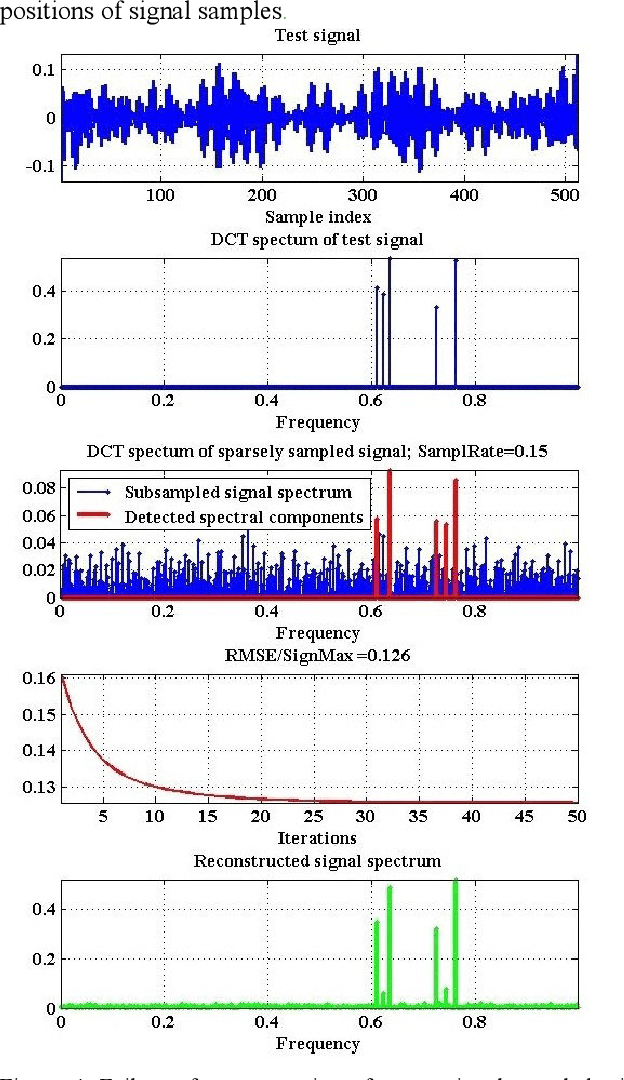 Figure 4 for The General sampling theorem, Compressed sensing and a method of image sampling and reconstruction with sampling rates close to the theoretical limit