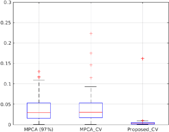 Figure 3 for A Supervised Tensor Dimension Reduction-Based Prognostics Model for Applications with Incomplete Imaging Data