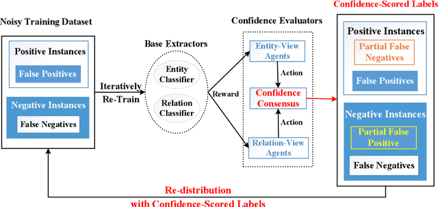 Figure 1 for Relabel the Noise: Joint Extraction of Entities and Relations via Cooperative Multiagents