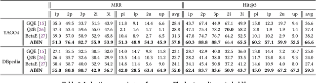 Figure 4 for Joint Abductive and Inductive Neural Logical Reasoning