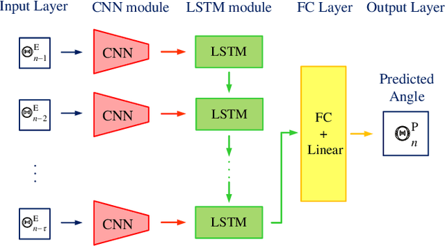 Figure 3 for Deep CLSTM for Predictive Beamforming in Integrated Sensing and Communication-enabled Vehicular Networks