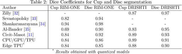 Figure 4 for A Study on the Use of Edge TPUs for Eye Fundus Image Segmentation