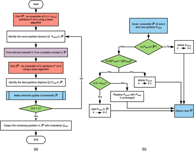 Figure 3 for Reduced network extremal ensemble learning (RenEEL) scheme for community detection in complex networks