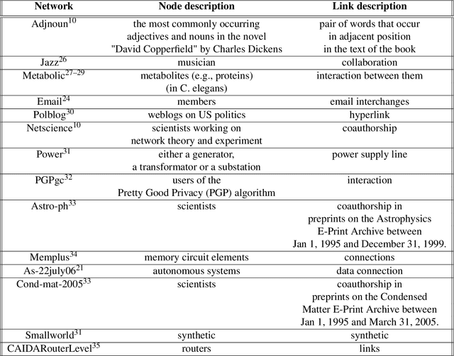 Figure 2 for Reduced network extremal ensemble learning (RenEEL) scheme for community detection in complex networks