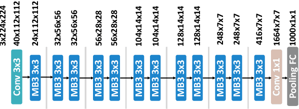 Figure 3 for One Proxy Device Is Enough for Hardware-Aware Neural Architecture Search