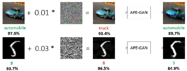 Figure 1 for APE-GAN: Adversarial Perturbation Elimination with GAN