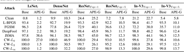 Figure 2 for APE-GAN: Adversarial Perturbation Elimination with GAN