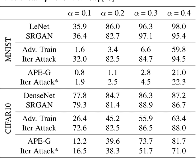 Figure 4 for APE-GAN: Adversarial Perturbation Elimination with GAN