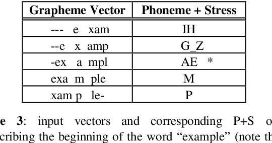 Figure 4 for Letter to Sound Rules for Accented Lexicon Compression