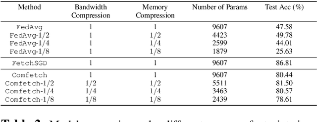 Figure 4 for Comfetch: Federated Learning of Large Networks on Memory-Constrained Clients via Sketching