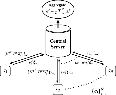 Figure 3 for Comfetch: Federated Learning of Large Networks on Memory-Constrained Clients via Sketching