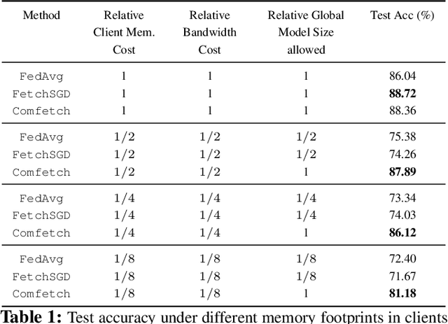 Figure 2 for Comfetch: Federated Learning of Large Networks on Memory-Constrained Clients via Sketching
