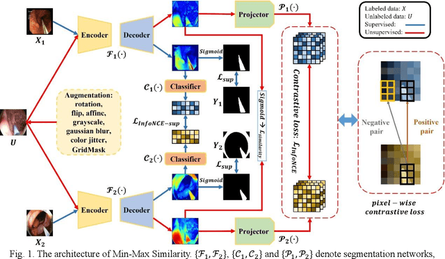 Figure 1 for Min-Max Similarity: A Contrastive Learning Based Semi-Supervised Learning Network for Surgical Tools Segmentation