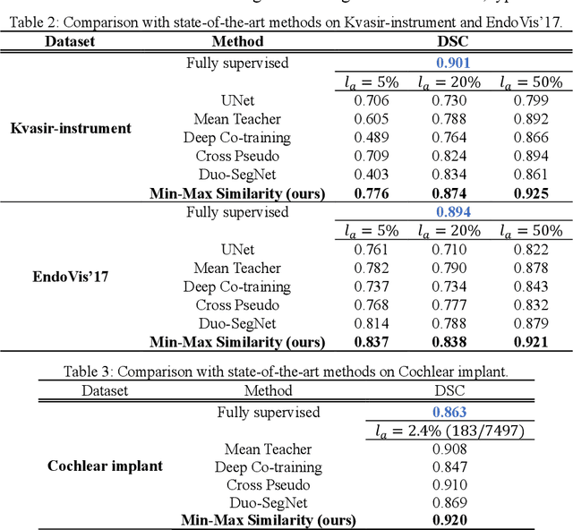 Figure 3 for Min-Max Similarity: A Contrastive Learning Based Semi-Supervised Learning Network for Surgical Tools Segmentation