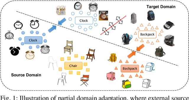 Figure 1 for Discriminative Cross-Domain Feature Learning for Partial Domain Adaptation