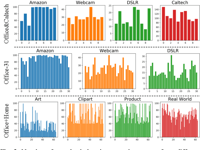 Figure 3 for Discriminative Cross-Domain Feature Learning for Partial Domain Adaptation