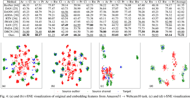 Figure 4 for Discriminative Cross-Domain Feature Learning for Partial Domain Adaptation