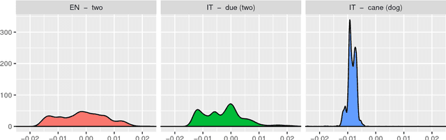 Figure 1 for A robust self-learning method for fully unsupervised cross-lingual mappings of word embeddings