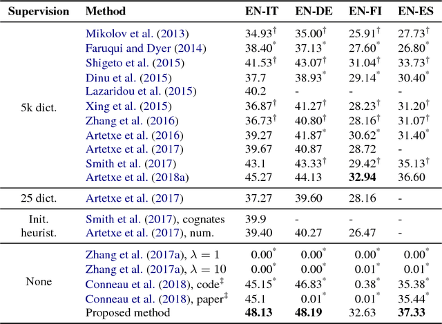 Figure 4 for A robust self-learning method for fully unsupervised cross-lingual mappings of word embeddings