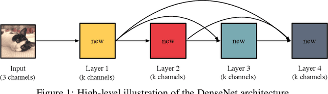 Figure 1 for Memory-Efficient Implementation of DenseNets