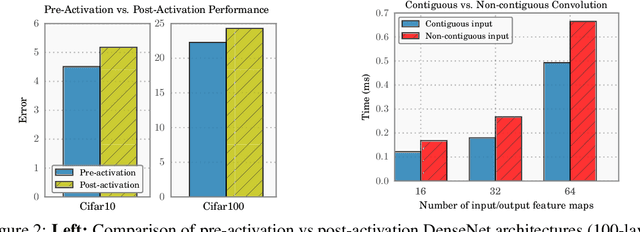 Figure 2 for Memory-Efficient Implementation of DenseNets