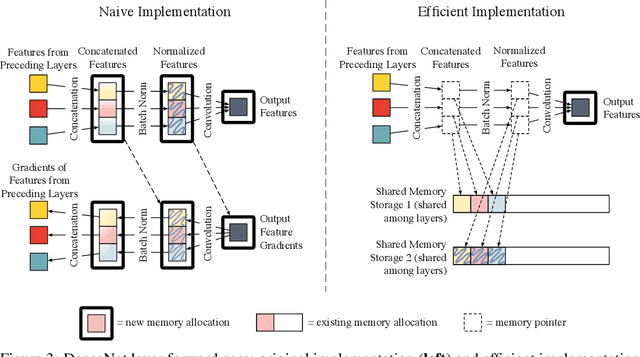 Figure 3 for Memory-Efficient Implementation of DenseNets