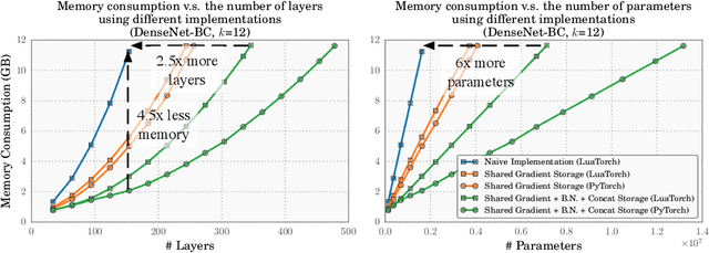 Figure 4 for Memory-Efficient Implementation of DenseNets