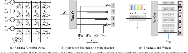 Figure 1 for Dynamic Precision Analog Computing for Neural Networks