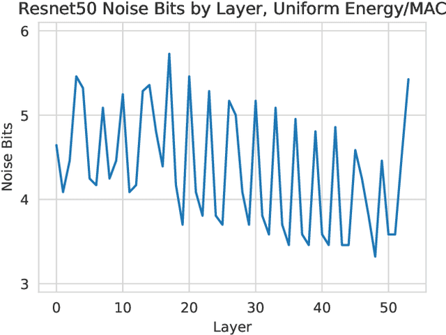 Figure 2 for Dynamic Precision Analog Computing for Neural Networks