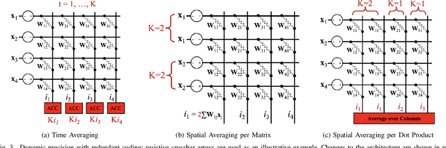 Figure 3 for Dynamic Precision Analog Computing for Neural Networks