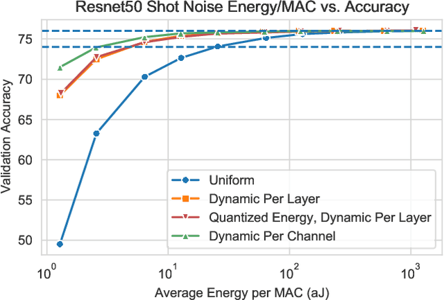 Figure 4 for Dynamic Precision Analog Computing for Neural Networks
