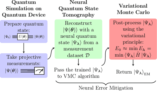 Figure 1 for Neural Error Mitigation of Near-Term Quantum Simulations