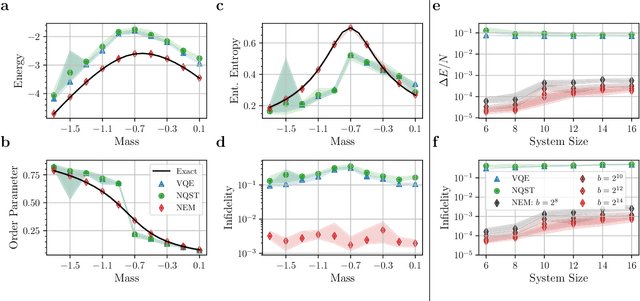 Figure 3 for Neural Error Mitigation of Near-Term Quantum Simulations
