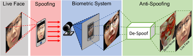 Figure 1 for Face De-Spoofing: Anti-Spoofing via Noise Modeling