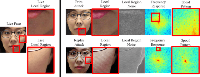 Figure 3 for Face De-Spoofing: Anti-Spoofing via Noise Modeling