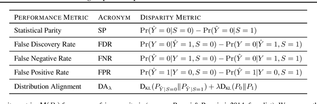 Figure 2 for Repairing without Retraining: Avoiding Disparate Impact with Counterfactual Distributions